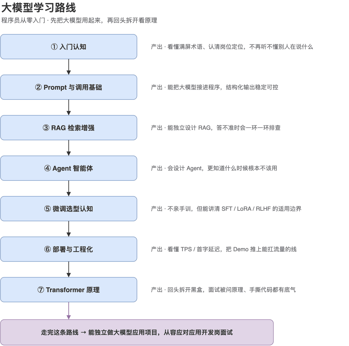 大模型学习路线:程序员从零入门的七个阶段