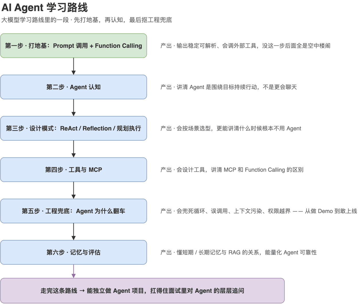 AI Agent 学习路线:从打地基到工程兜底的六个步骤