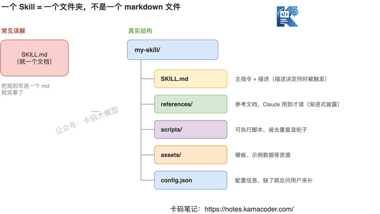 Skill文件夹解剖