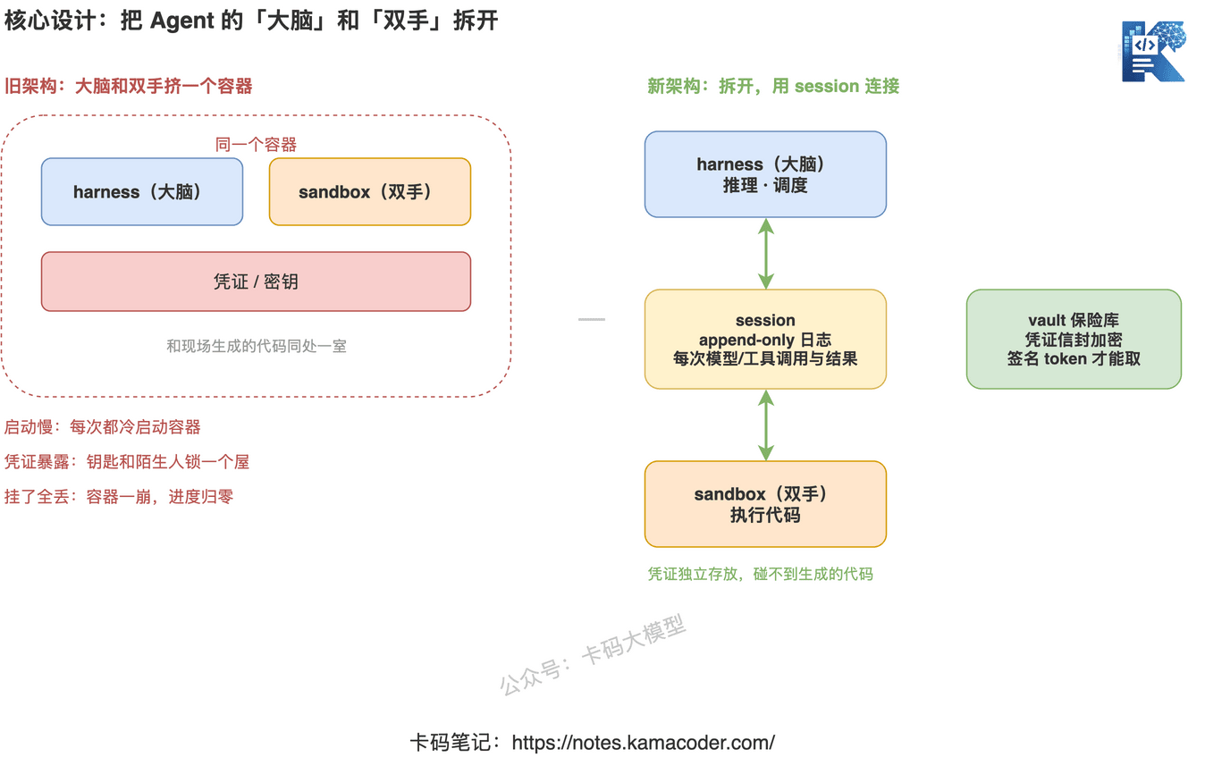 大脑和双手解耦