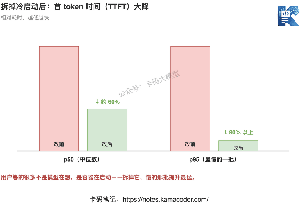 首token时间改前改后对比