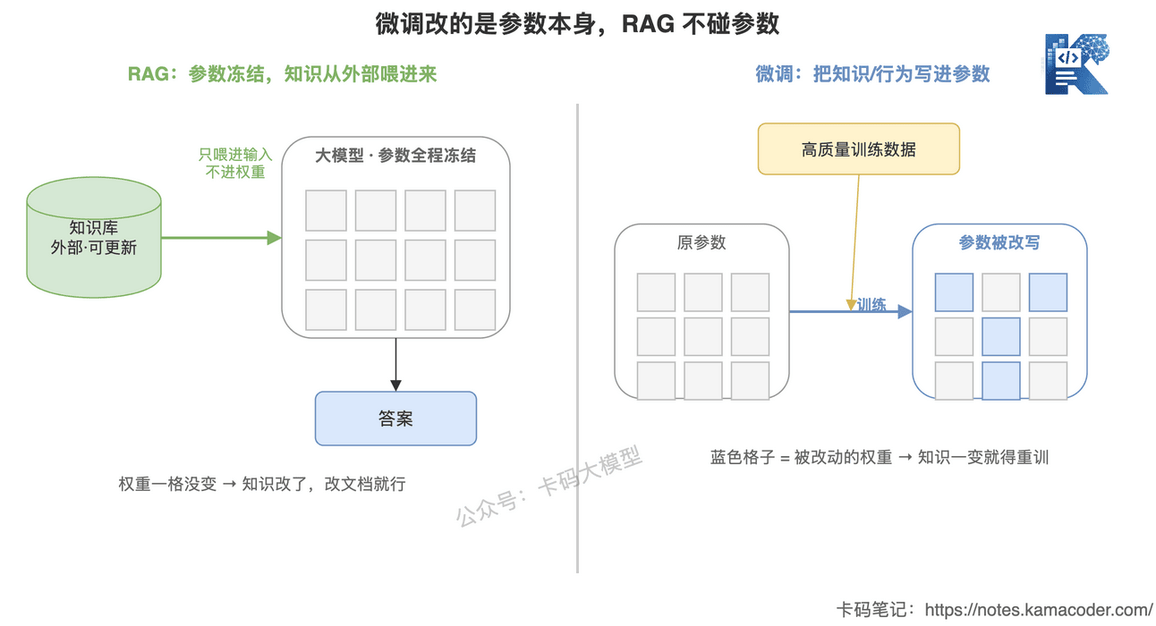 微调改变模型参数RAG不改参数只外挂知识的对比示意图