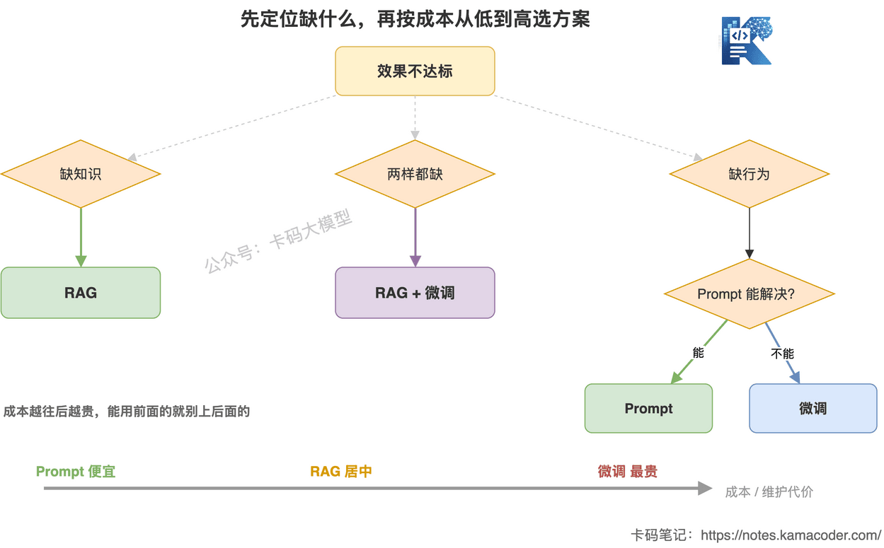 先Prompt再RAG最后才微调的选型决策流程图