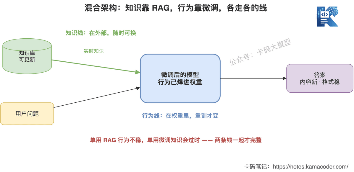 RAG提供实时知识微调对齐行为的混合架构示意图