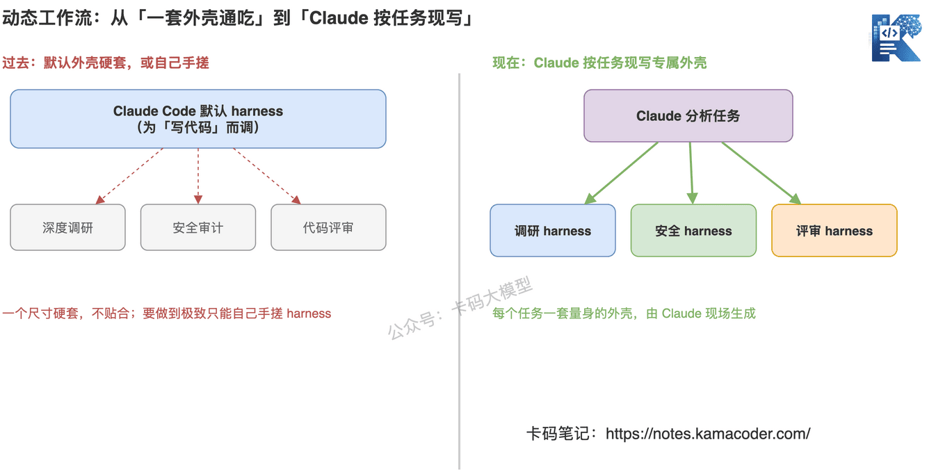 固定 harness 想通吃所有任务，对比动态工作流让 Claude 按任务现写专属 harness