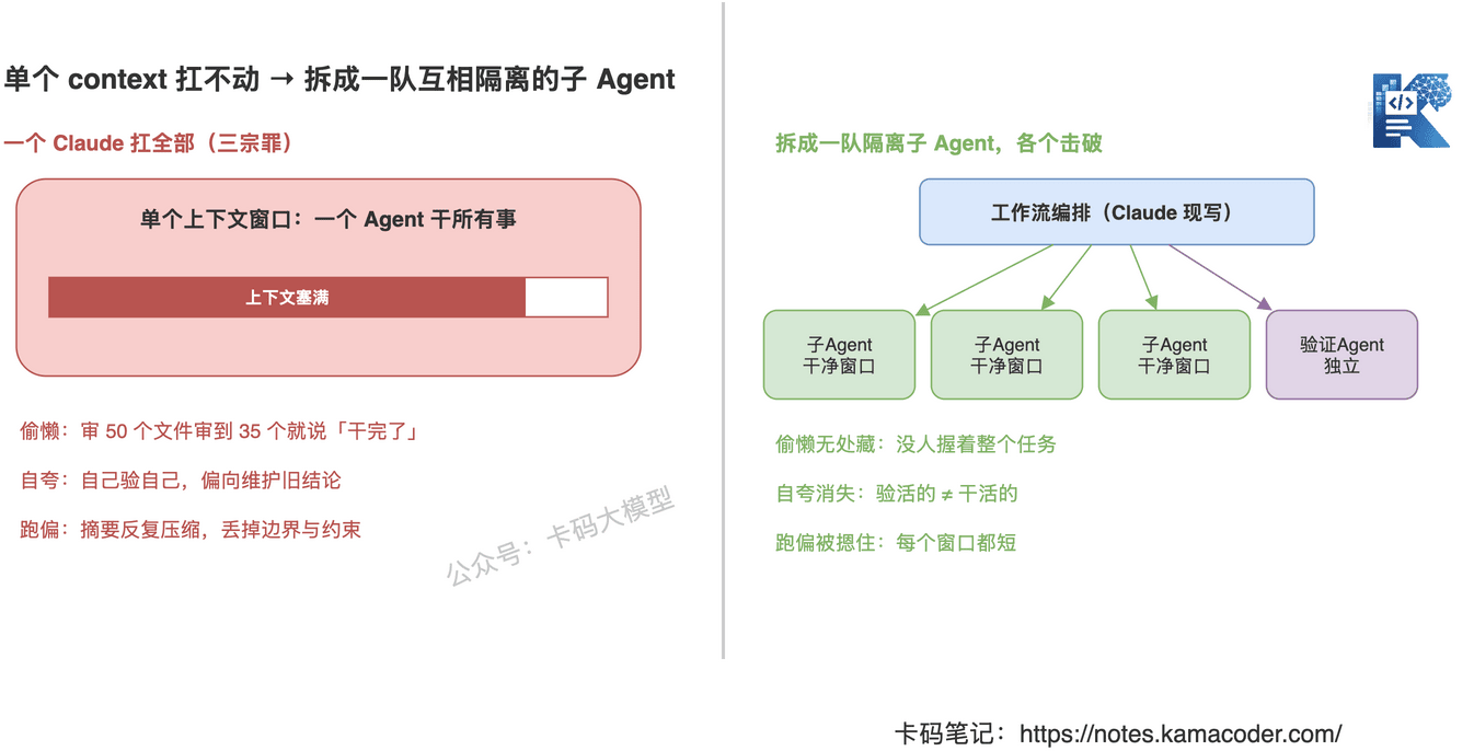 单个上下文窗口扛全部任务会偷懒自夸跑偏，拆成多个隔离子Agent后各个击破