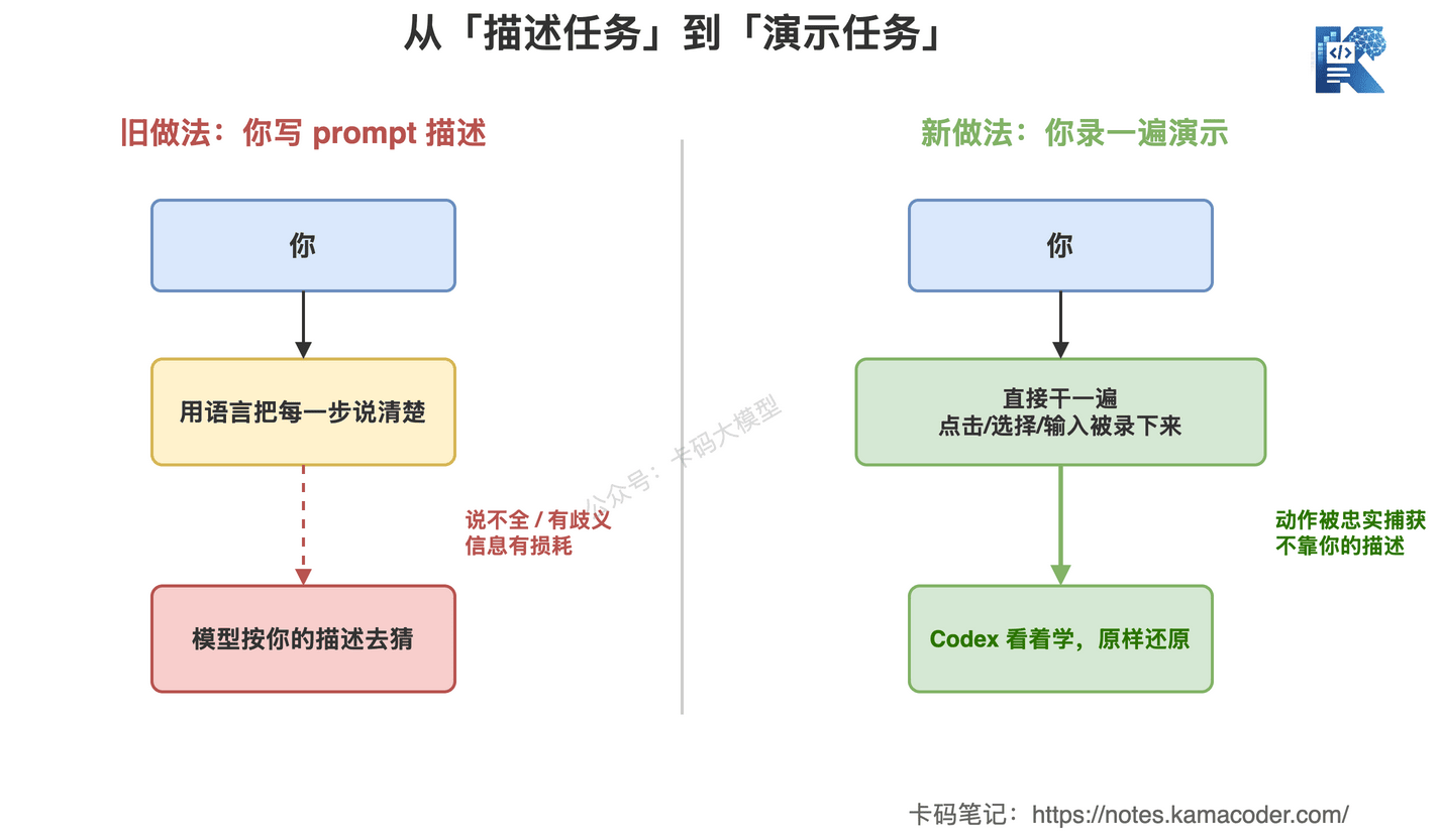 Codex Record & Replay 范式转变:旧做法写 prompt 描述任务信息有损耗,新做法录一遍演示动作被忠实捕获
