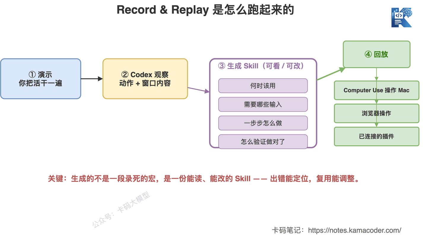 Codex Record & Replay 工作原理流程:演示、Codex 观察动作与窗口内容、生成可看可改的 Skill、用 Computer Use 浏览器插件回放