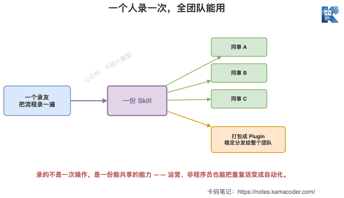 Codex Skill 团队共享:一个人录一遍生成一份 Skill,团队多人复用,还能打包成 Plugin 稳定分发