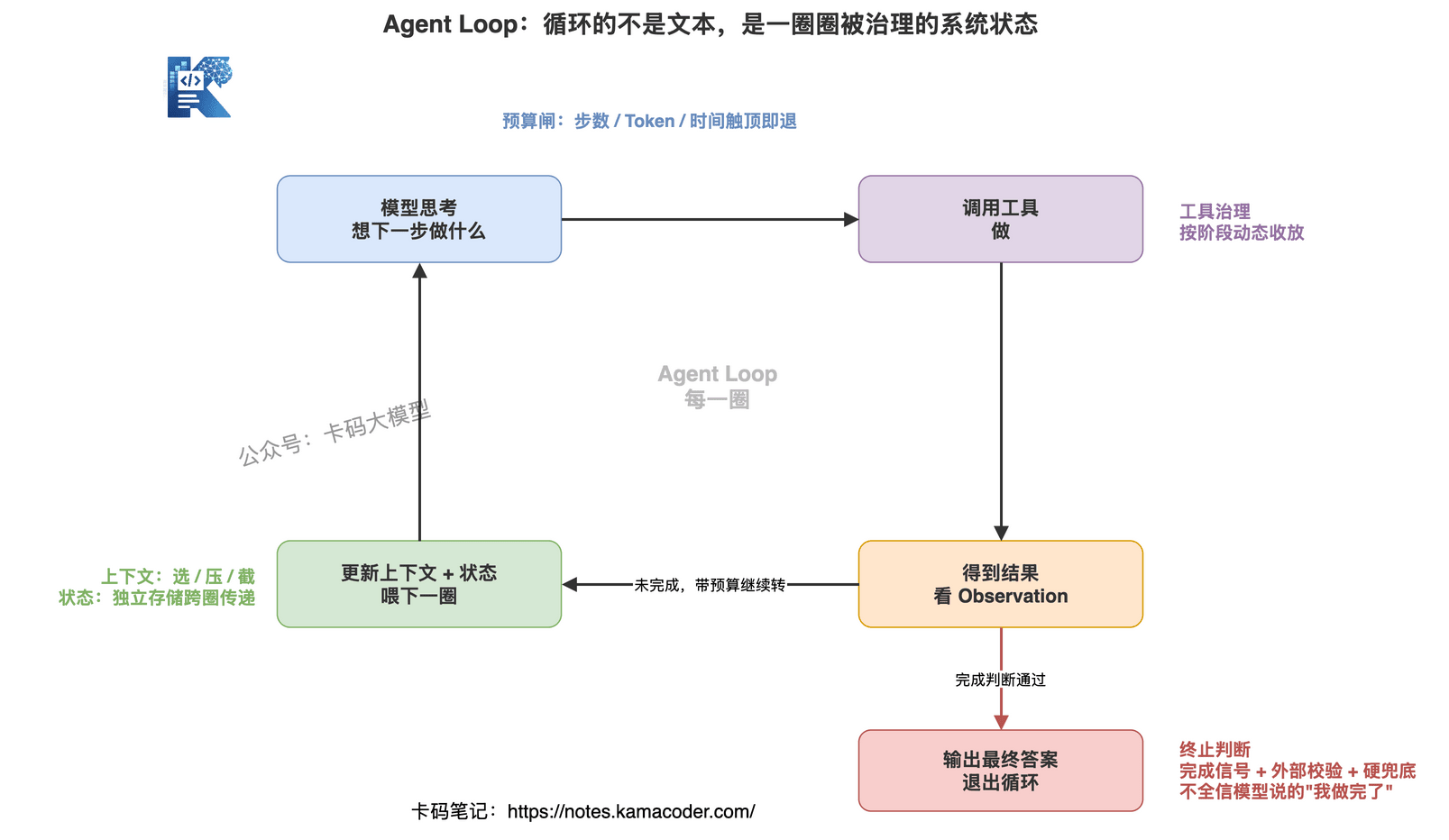 Agent Loop:循环的不是文本,是一圈圈被治理的系统状态——预算、工具、上下文、状态、终止五个治理点挂在循环的各个环节上