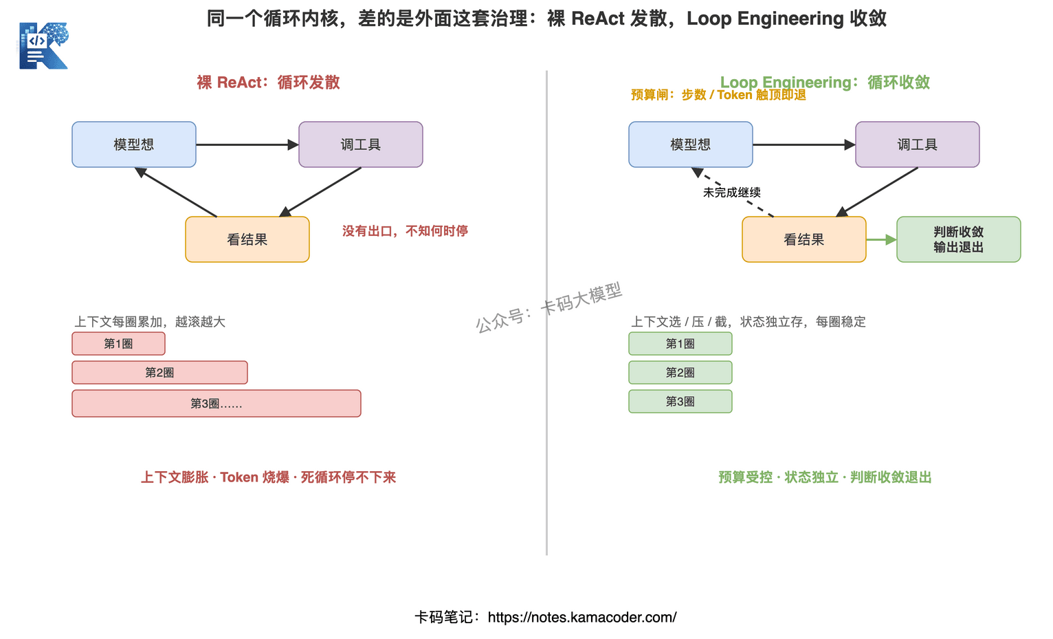 同一个循环内核,差的是外面这套治理:裸 ReAct 循环发散,上下文越滚越大、停不下来;Loop Engineering 循环收敛,预算受控、状态独立、判断收敛退出