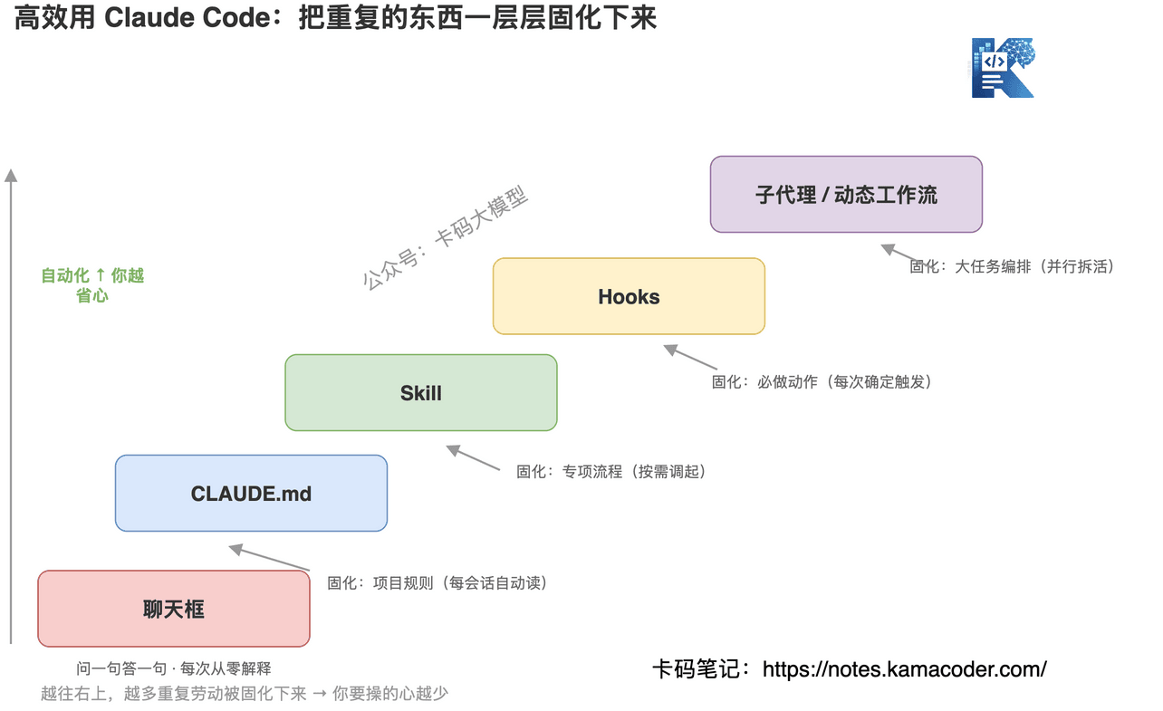 Claude Code 高效使用的逐级固化阶梯:从聊天框到 CLAUDE.md、Skill、Hooks、子代理与动态工作流,越往上自动化程度越高越省心