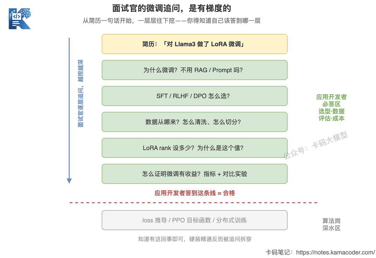 面试官从简历一句话开始逐层追问微调的提问梯度图，标出应用开发者必答区和算法岗深水区的分界线
