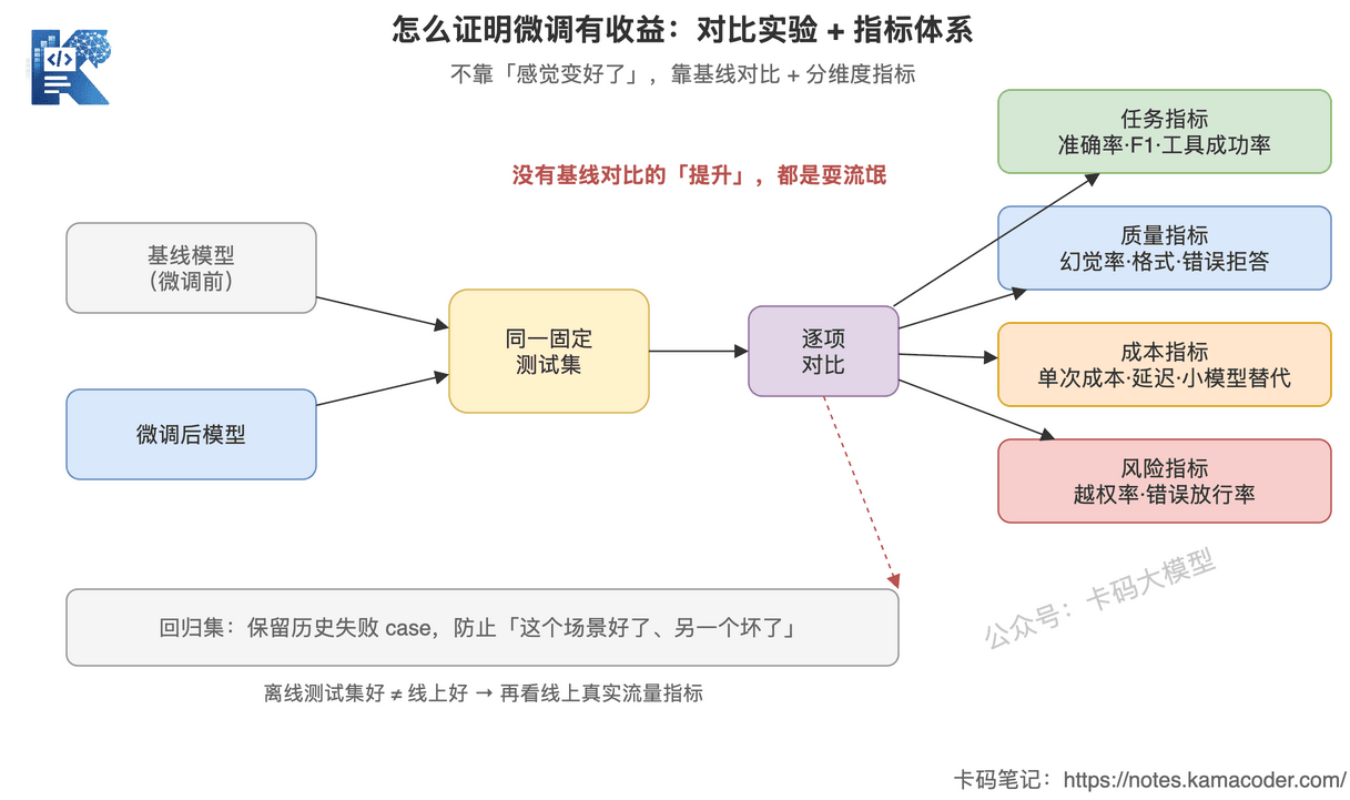 微调收益用对比实验证明：基线模型与微调后模型跑同一测试集，再从任务质量成本风险四维度对比并配回归集兜底的示意图