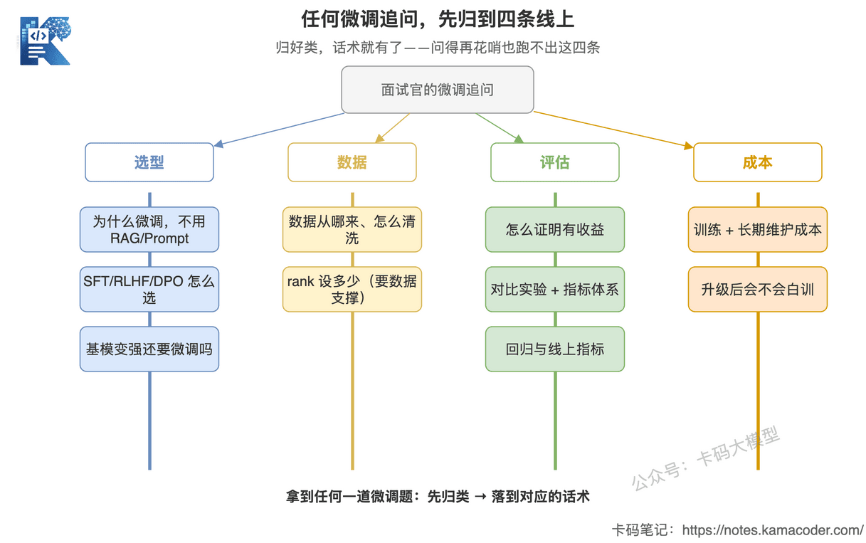 把微调高频面试问题归类到选型数据评估成本四条主线上的归类解码图