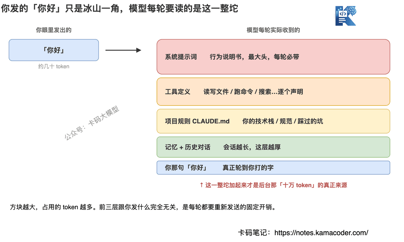 一次请求的真实载荷构成：用户眼里只发了一句你好约几十token，模型每轮实际收到的是系统提示词、工具定义、项目规则CLAUDE.md、记忆和历史对话加起来的一大坨，这才是十万token的真正来源