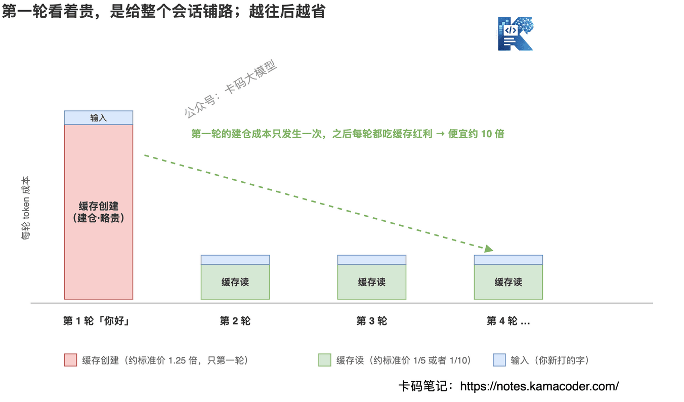 缓存创建vs缓存读的多轮会话成本走势：第一轮大量缓存创建是给整个会话铺路看着贵，第2、3、4轮那一大坨上下文转为缓存读便宜约10倍，越往后摊得越薄