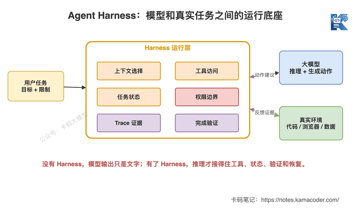 Agent Harness把大模型推理连接到上下文、工具、状态、权限和验证的运行底座