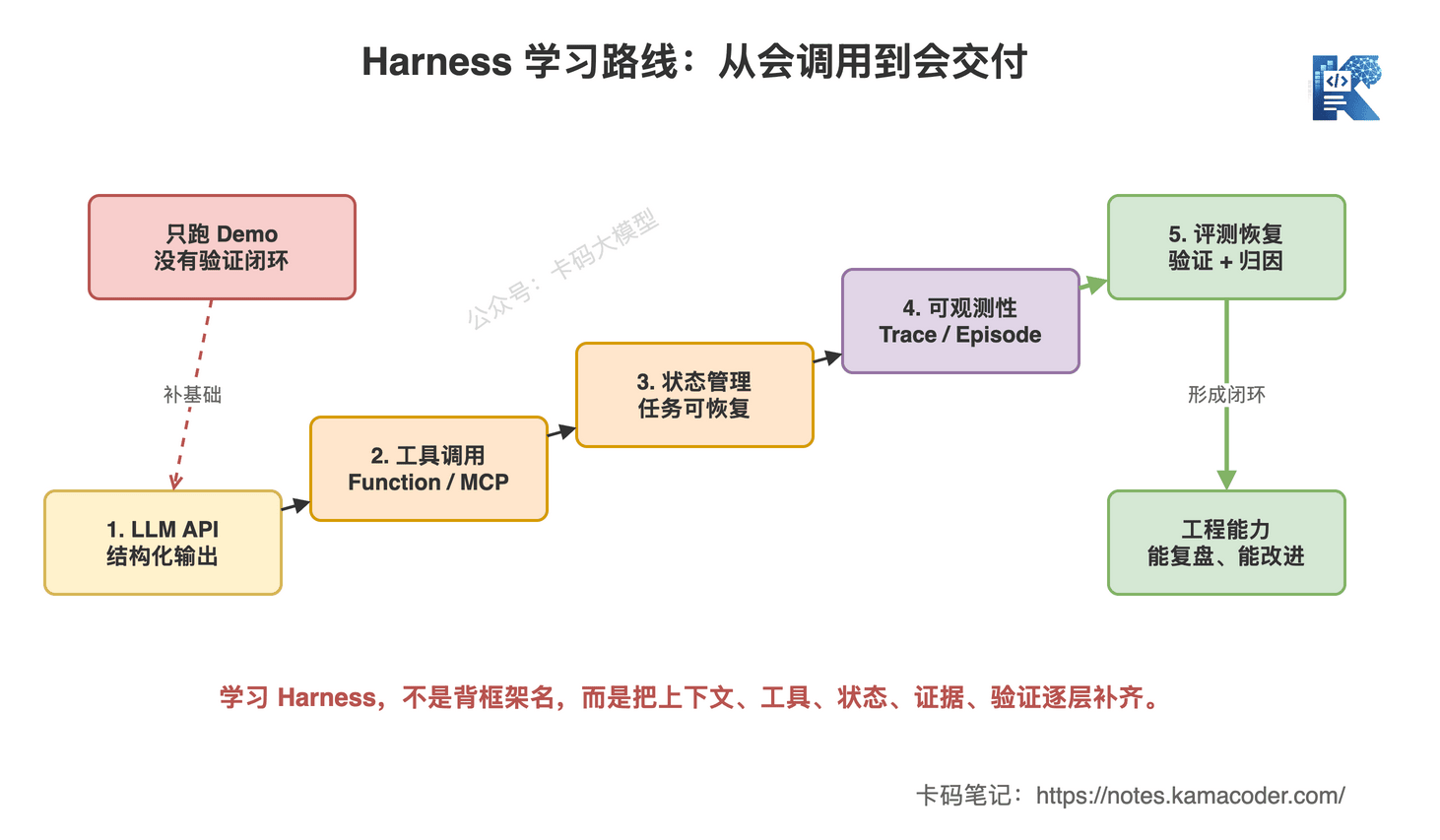 Agent Harness学习路线从LLM API和结构化输出到工具调用、状态管理、可观测性、评测和失败恢复