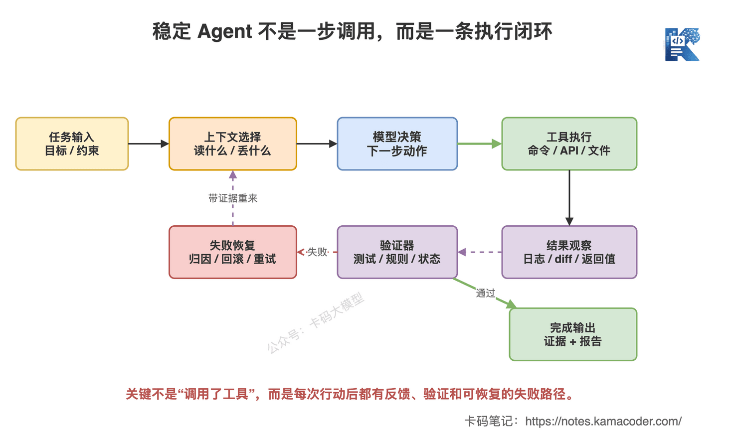 稳定Agent执行闭环包含任务输入、上下文选择、模型决策、工具执行、结果观察、验证器和失败恢复