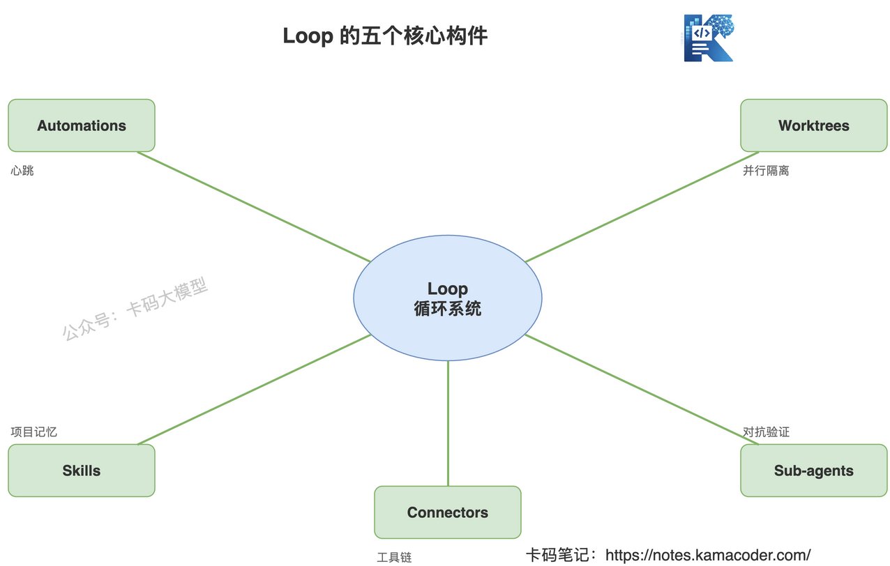 Loop 的五个核心构件