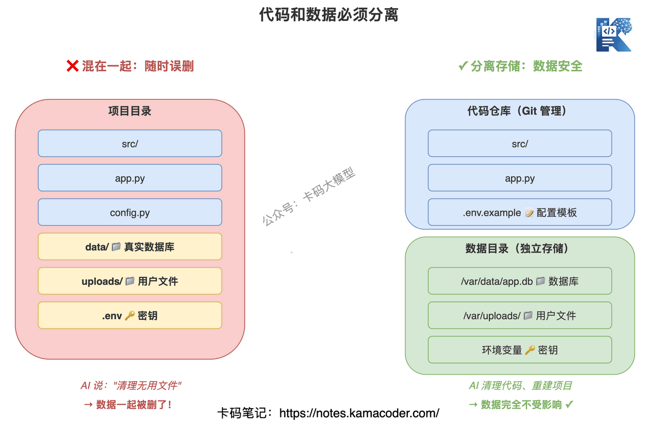 代码和数据分离