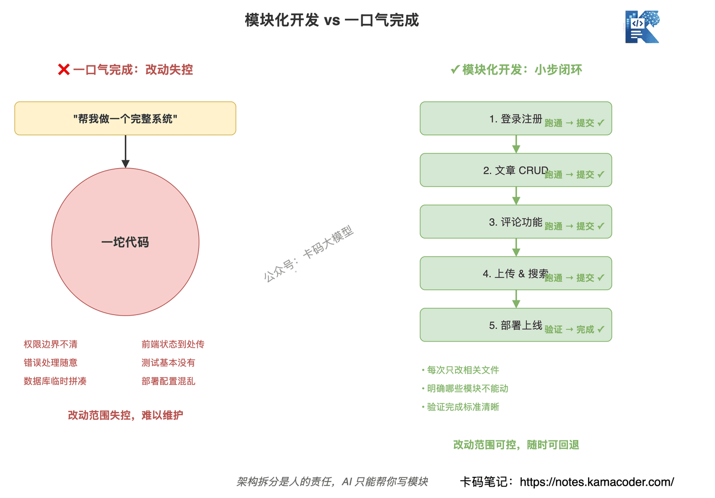模块化开发对比