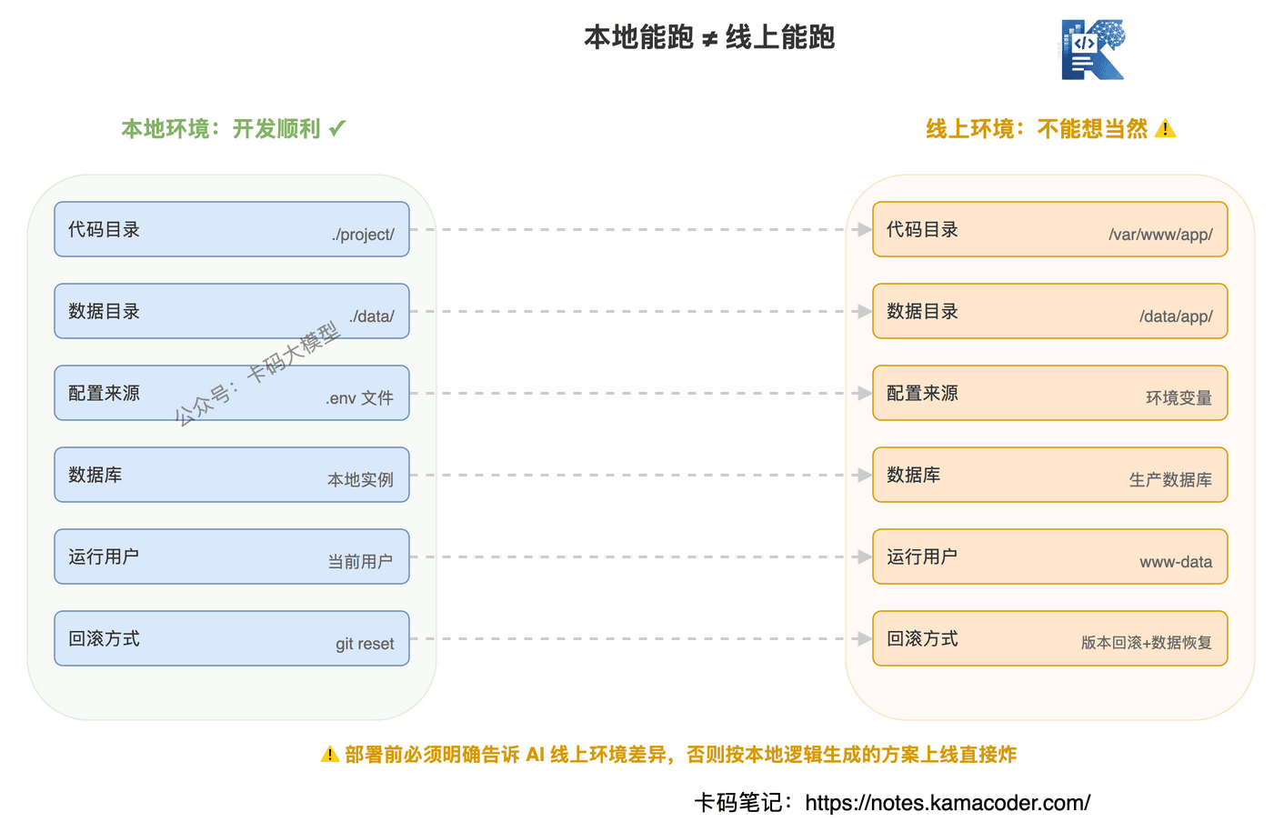 本地vs线上环境差异