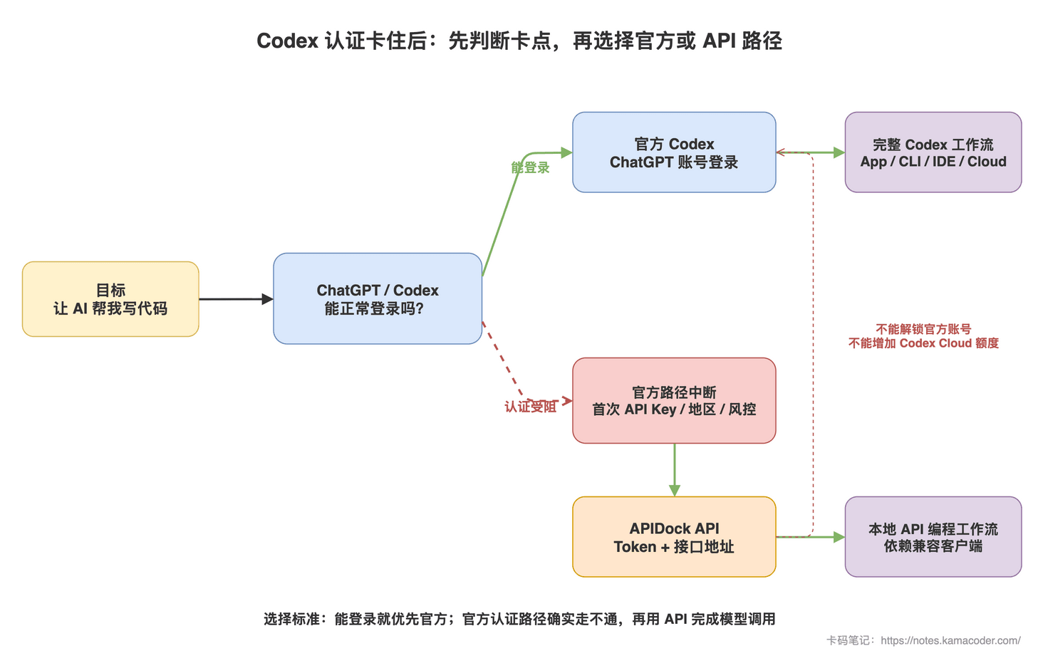 Codex认证失败后的选择路径:能登录走官方Codex,认证受阻则通过APIDock API接入本地编程客户端