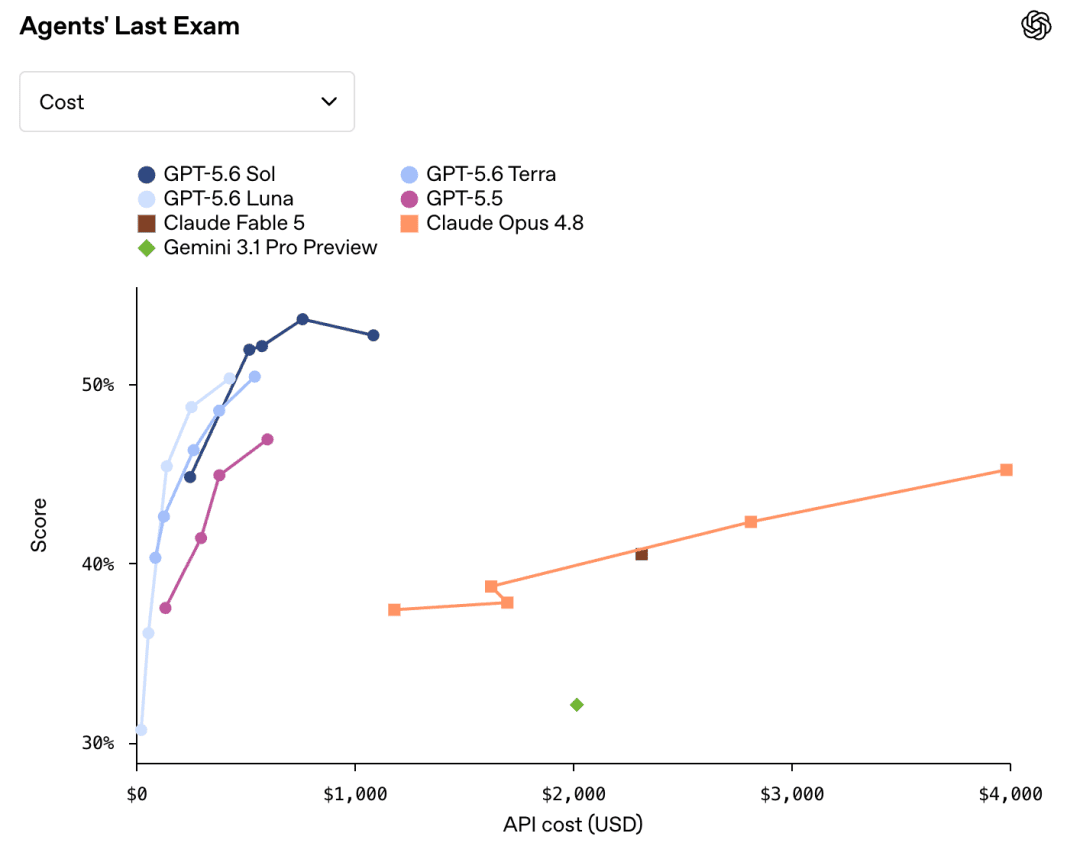 GPT-5.6在Agents' Last Exam中的分数与API成本关系