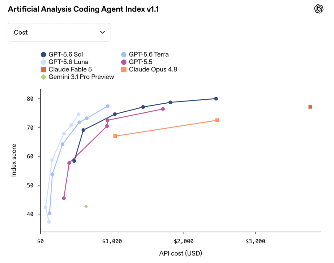 GPT-5.6在Artificial Analysis编程智能体指数中的成本和得分