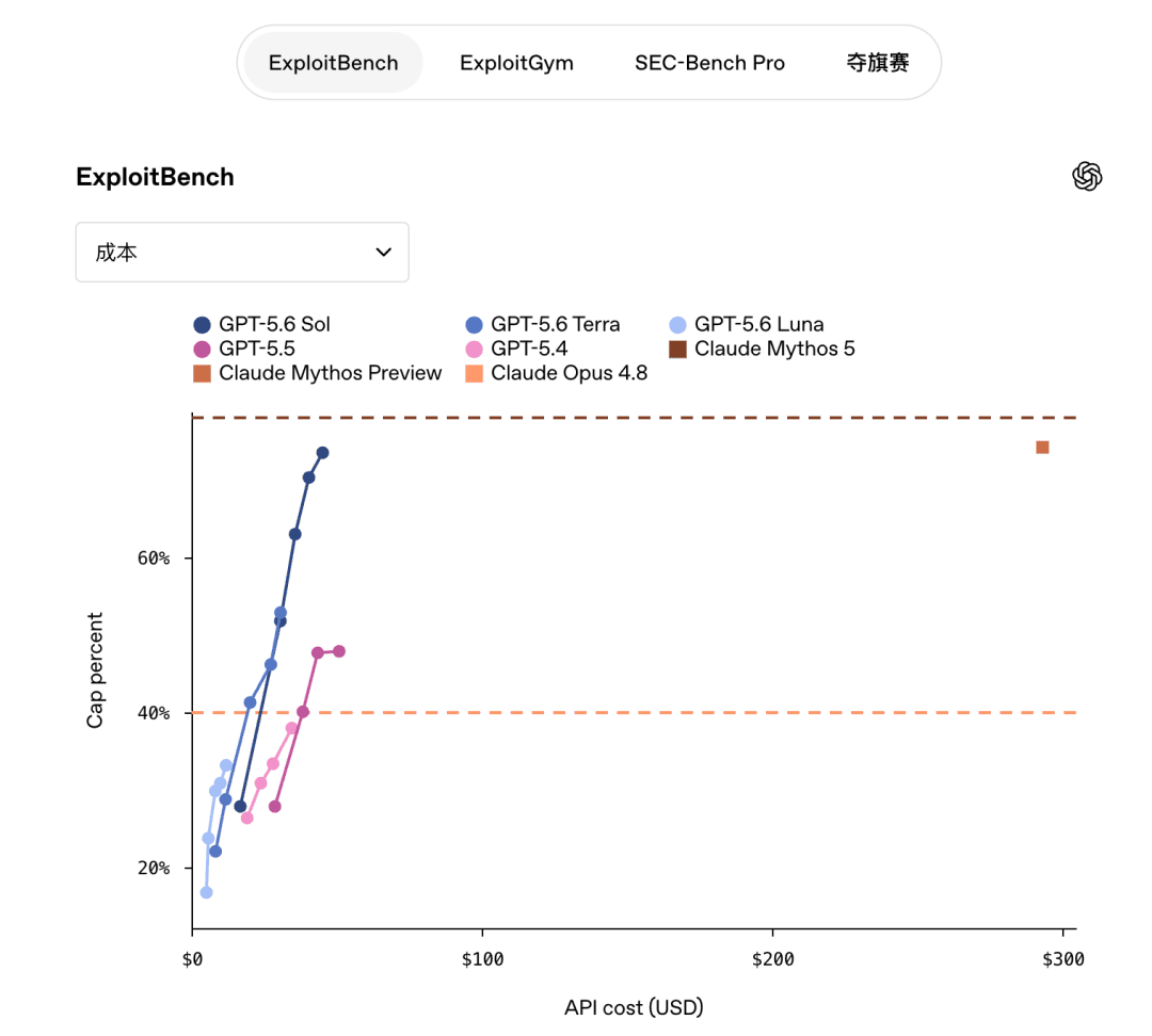 GPT-5.6在ExploitBench网络安全评测中的成本和能力变化
