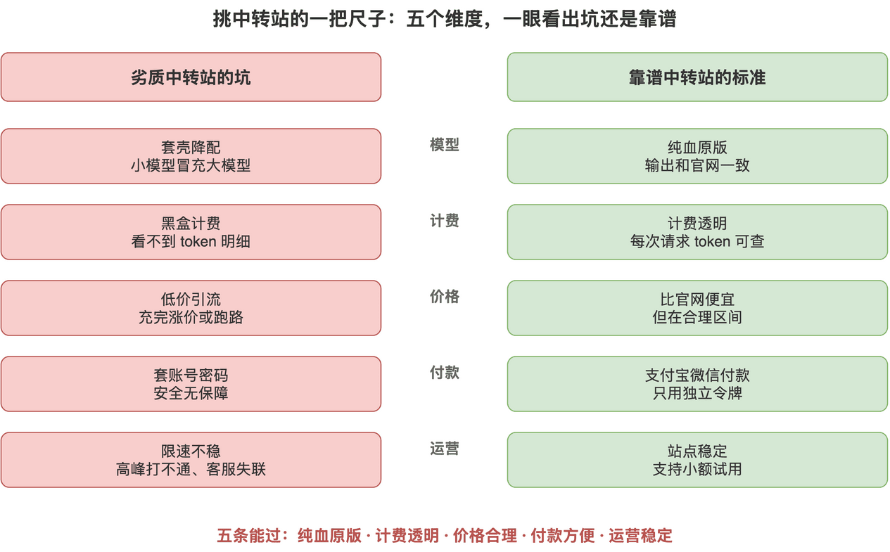中转站避坑对照图:劣质中转站的坑 vs 靠谱中转站的判断标准
