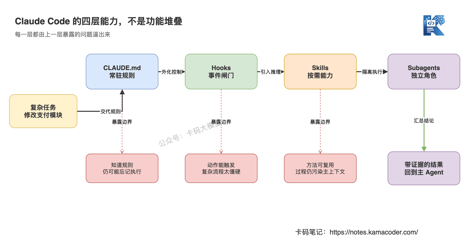Claude Code从CLAUDE.md常驻规则演进到Hooks事件控制、Skills按需能力和Subagents独立角色