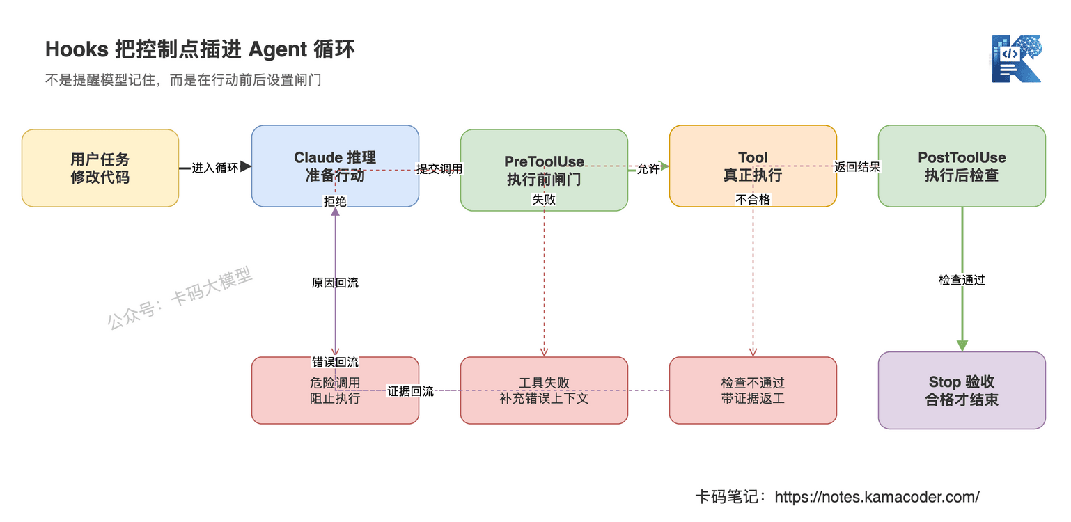 Hooks在Claude Code工具调用前后和结束验收时插入控制点并将失败证据反馈给Agent