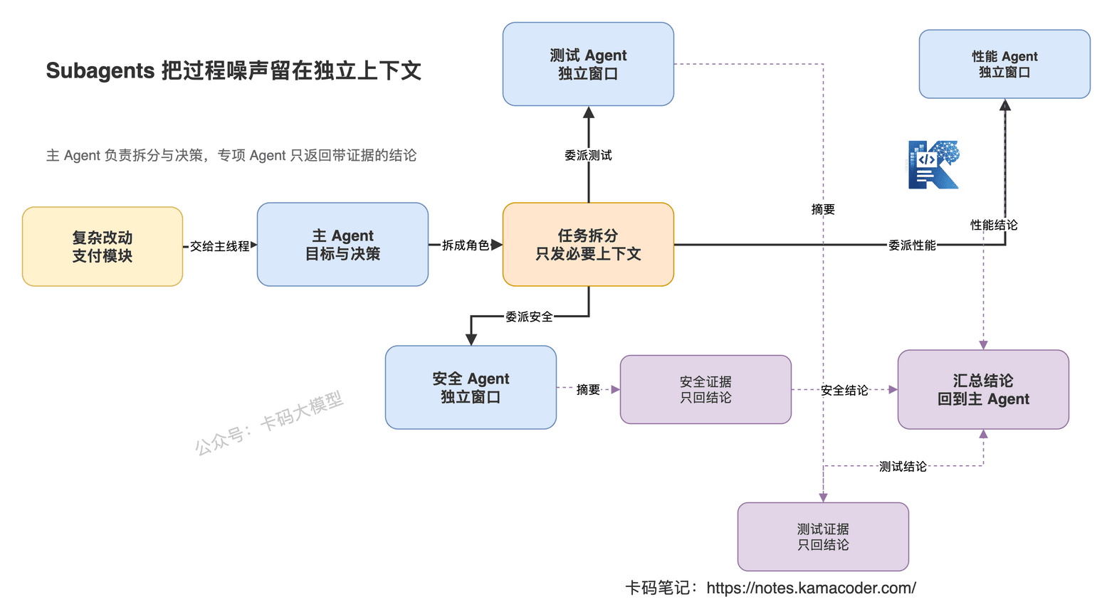 主Agent将测试安全和性能任务委派给独立上下文的Subagents并只接收带证据的结论