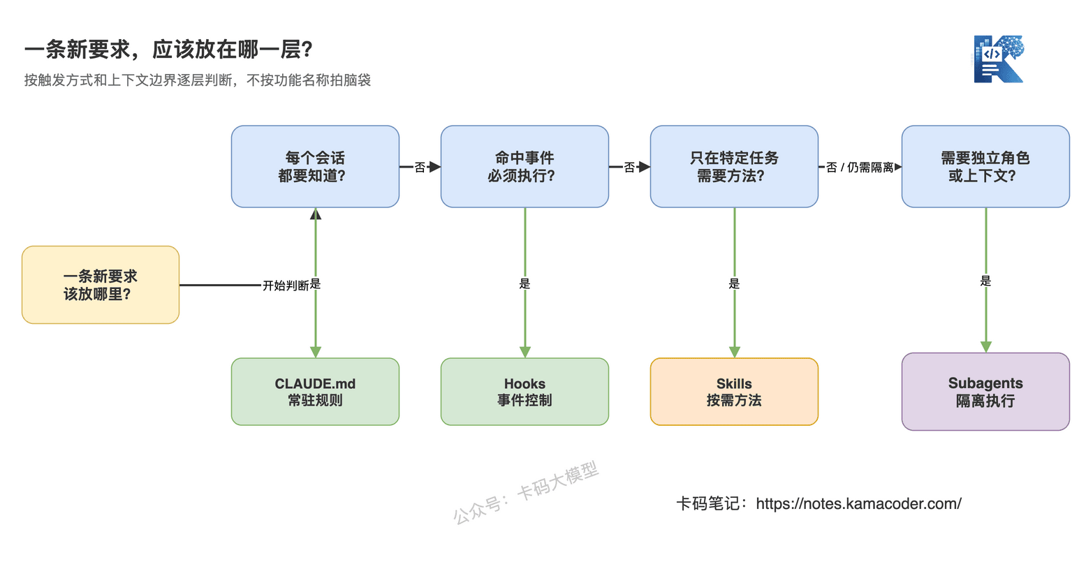 根据常驻知识事件触发专项方法和上下文隔离判断一条要求应该放进CLAUDE.md、Hooks、Skills还是Subagents