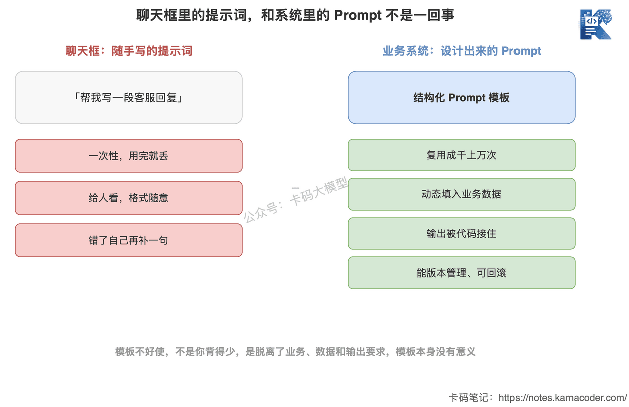 聊天框式提示词和工程化Prompt的区别