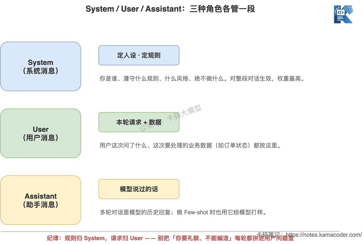 System、User、Assistant三种角色的分工