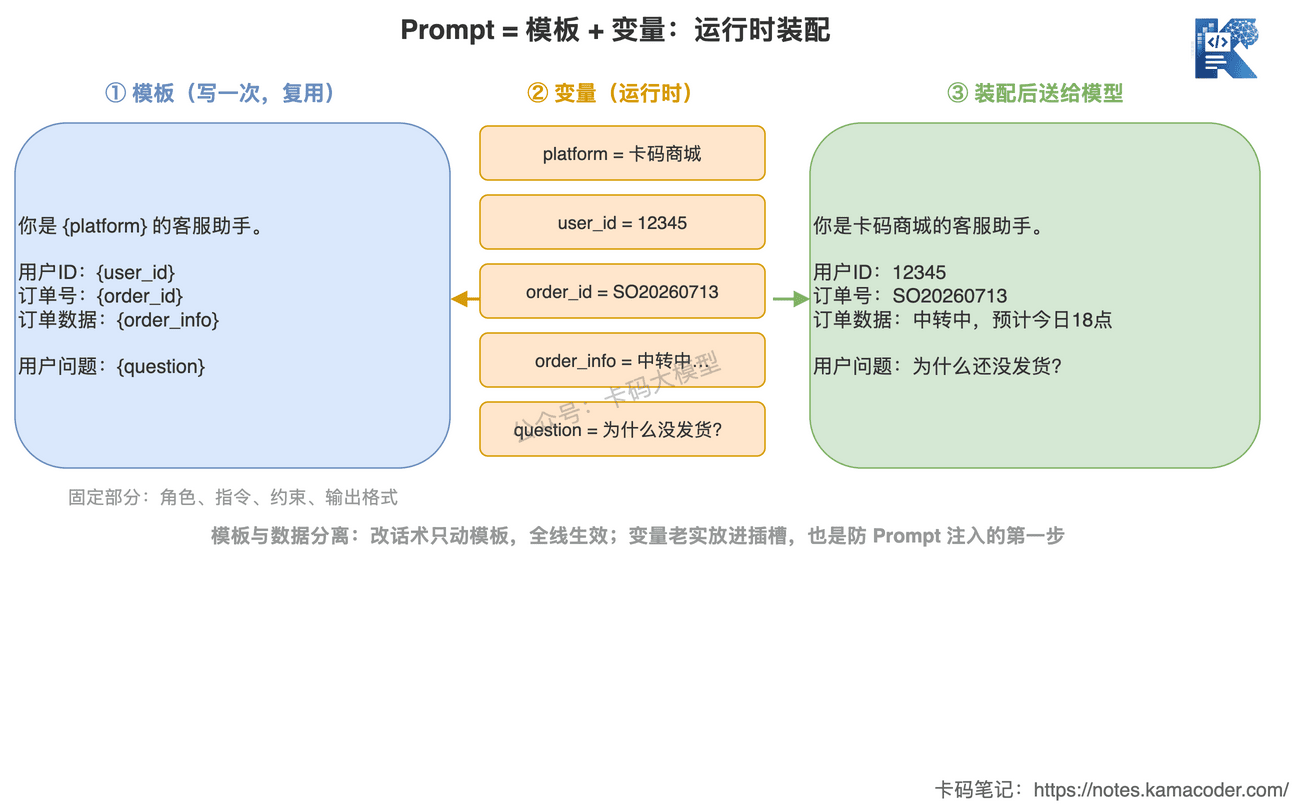 Prompt模板加变量替换的运行时装配过程