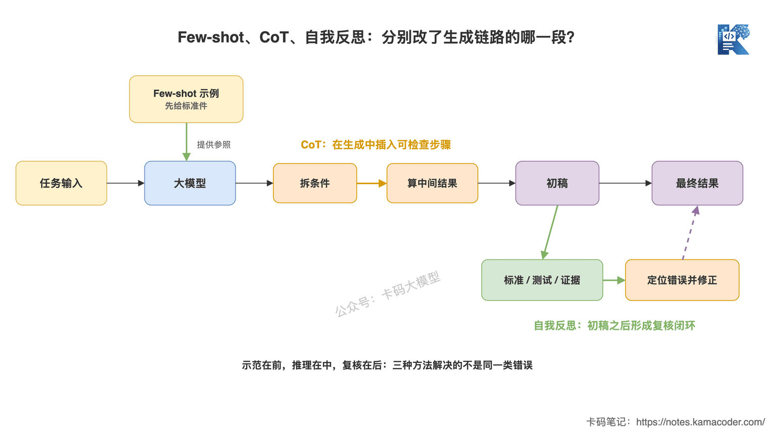 Few-shot在输入前提供示例、CoT在生成中拆解步骤、自我反思在初稿后形成复核闭环
