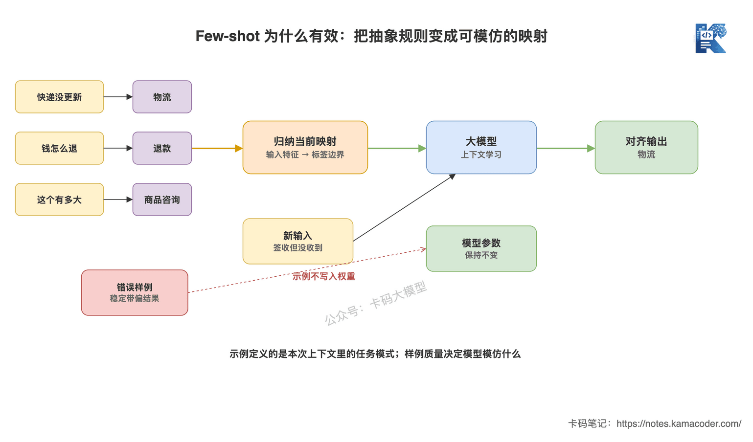 Few-shot通过输入输出示例归纳当前任务映射且不修改模型参数