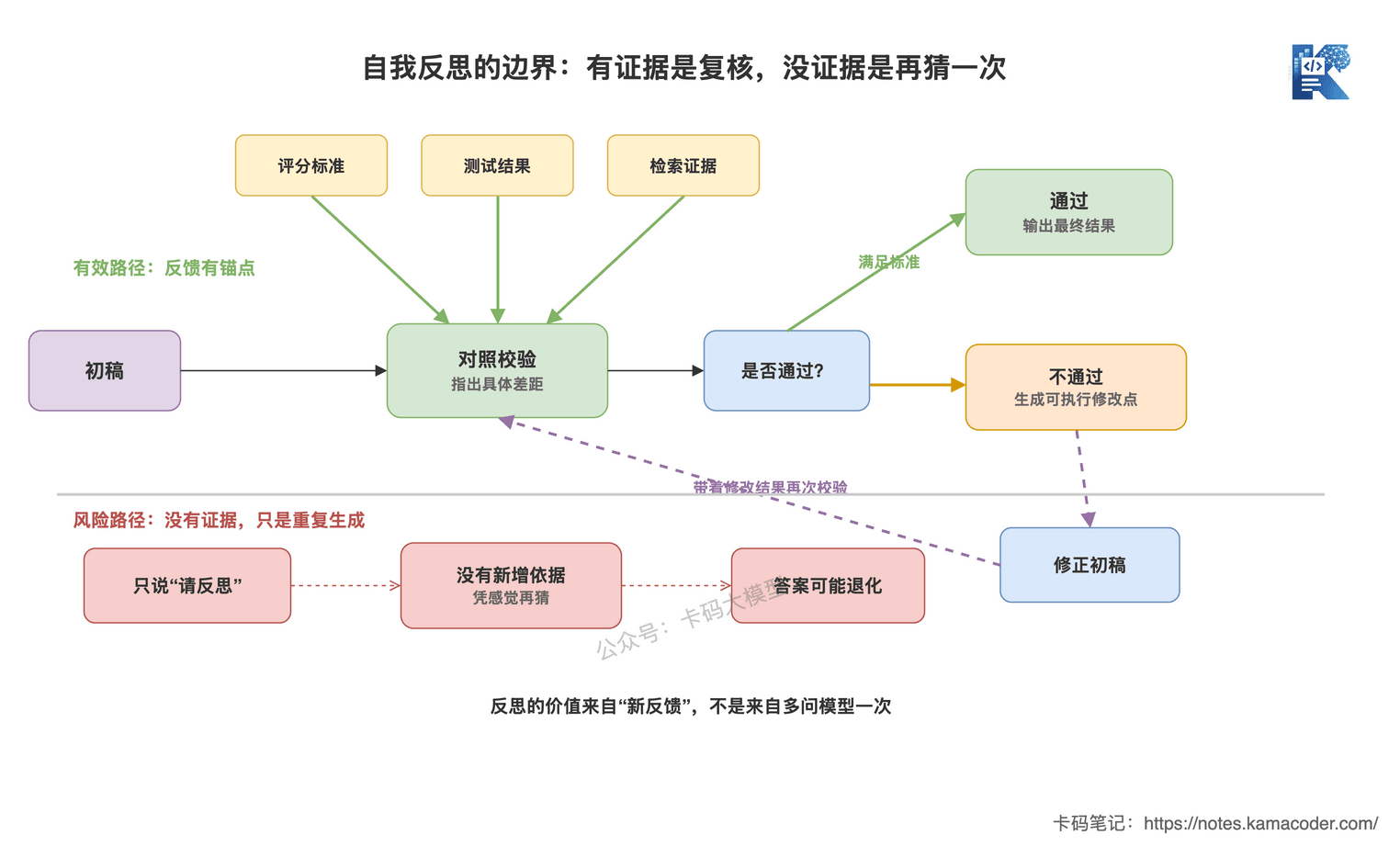 自我反思依靠评分标准测试结果和检索证据形成校验修正闭环