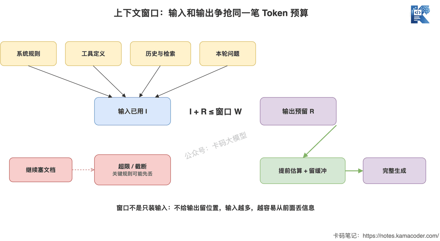 上下文窗口中系统规则工具定义历史检索和本轮问题共同占用输入预算并需为输出预留空间