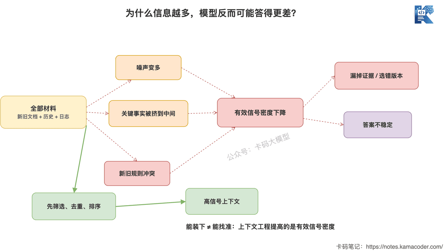 全部材料直接进入上下文会因噪声位置和规则冲突降低有效信号密度而筛选排序能保留高信号信息