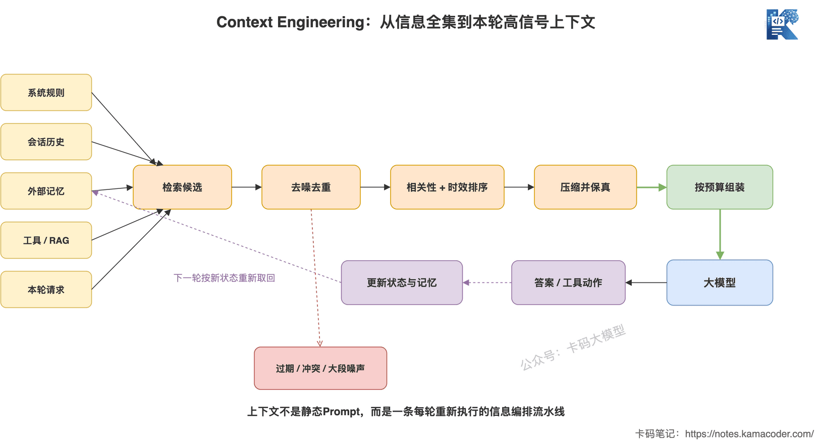 上下文工程把系统规则会话历史外部记忆工具和请求依次经过检索筛选排序压缩与预算组装后交给模型