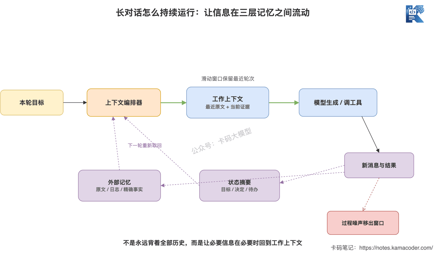 长对话通过工作上下文状态摘要和外部记忆三层结构让必要信息在后续轮次重新回到模型窗口
