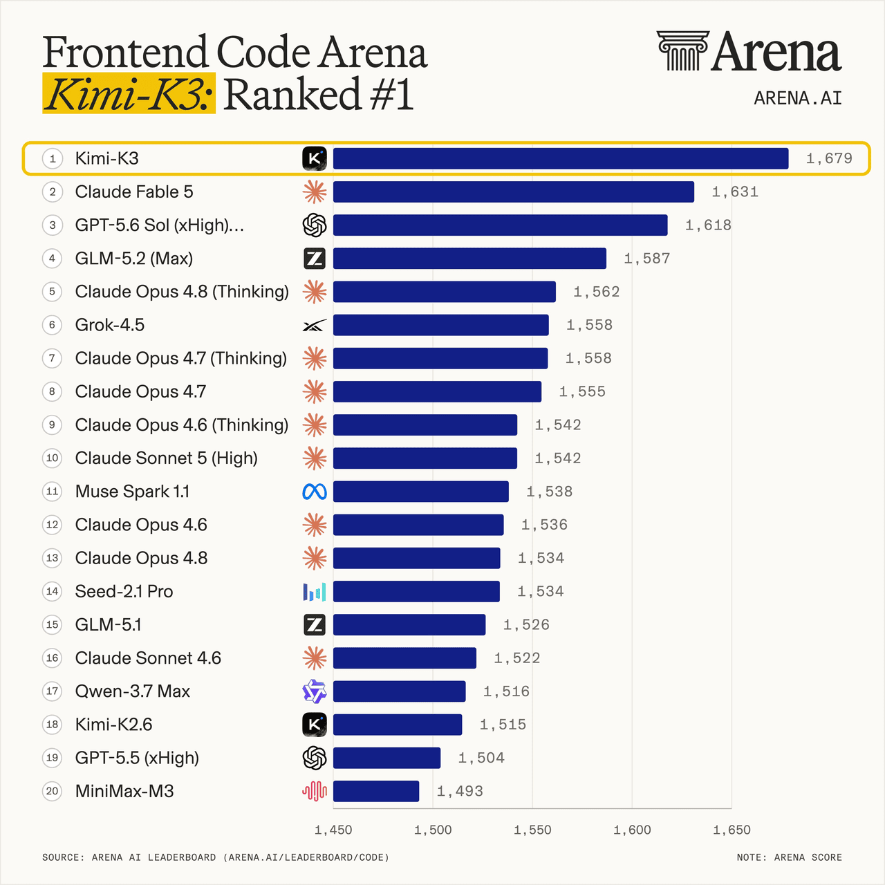 Kimi K3在Frontend Code Arena公开盲测中排名第一