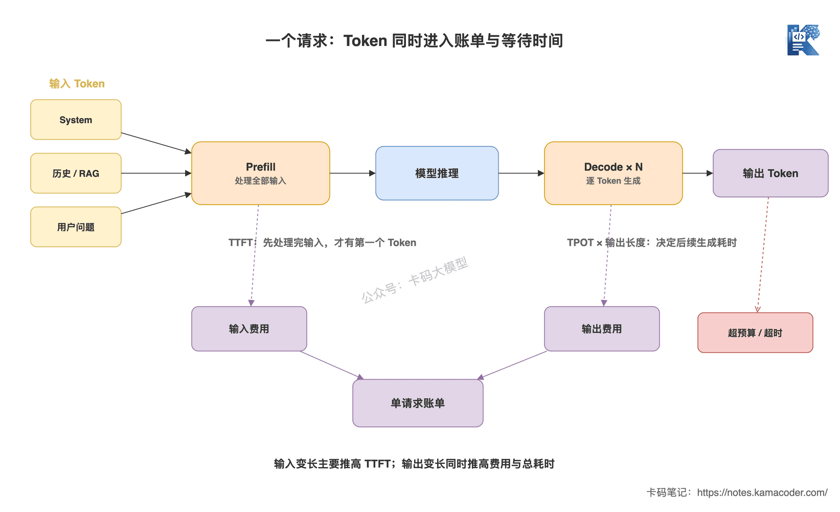 Token成本与延迟链路