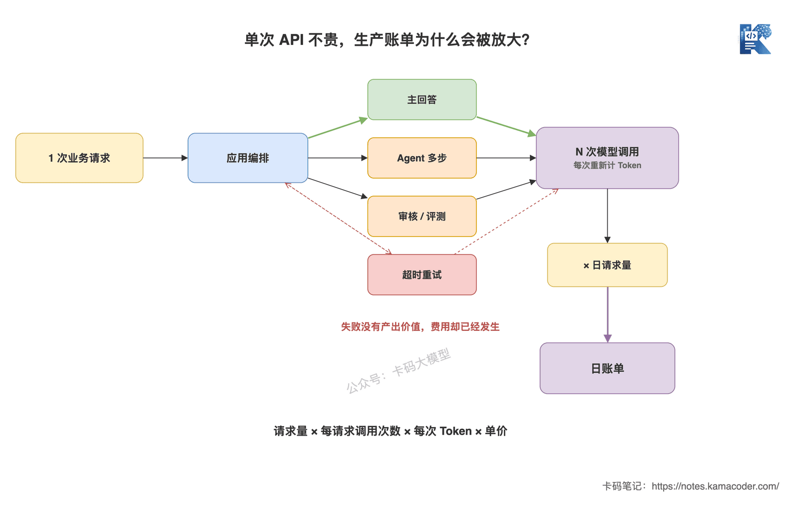 大模型请求成本放大链